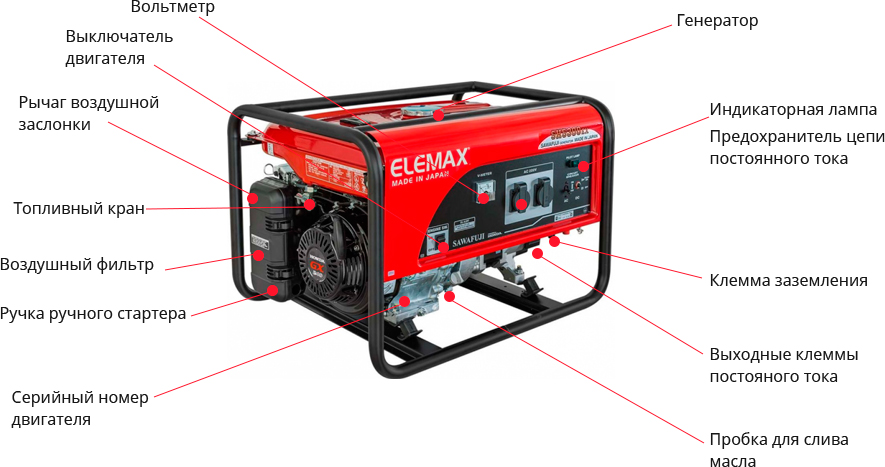 Устройство бензинового генератора. Бензиновый Генератор Elemax sh5300ex-r. Elemax sh 5300 ex-r. Elemax 5300 генераторы. Генератор Elemax sh5000.